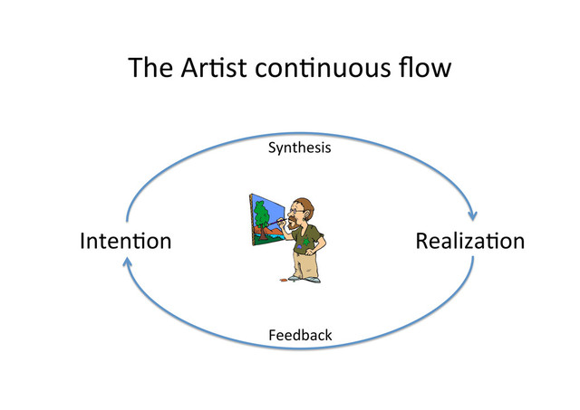 The	  Ar;st	  con;nuous	  ﬂow	  
Inten;on	   Realiza;on	  
Feedback	  
Synthesis	  
