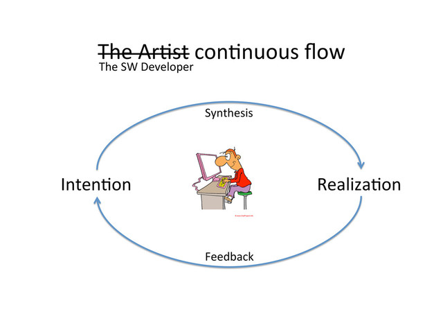 The	  Ar;st	  con;nuous	  ﬂow	  
Inten;on	   Realiza;on	  
Feedback	  
Synthesis	  
The	  SW	  Developer	  
