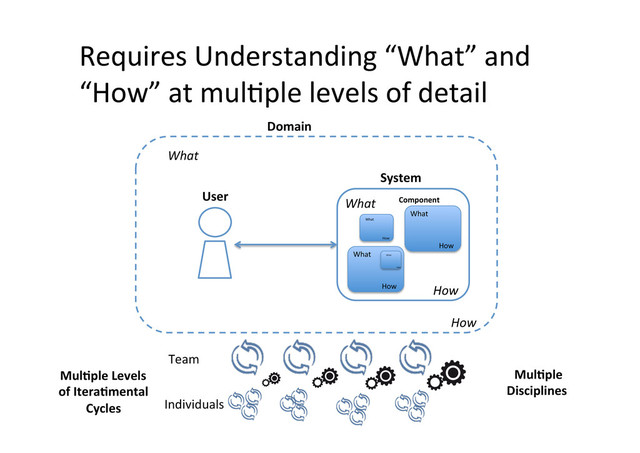 Requires	  Understanding	  “What”	  and	  
“How”	  at	  mul;ple	  levels	  of	  detail	  
What	  
How	  
What	  
How	  
What	  
How	  
User	  
	  System	  
Component	  
What	  
How	  
What	  
How	  
What	  
How	  
	  Domain	  
Team	  
Individuals	  
MulCple	  Levels	  
of	  IteraCmental	  
Cycles	  
	  MulCple	  
Disciplines	  

