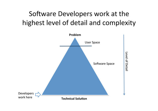 So.ware	  Developers	  work	  at	  the	  
highest	  level	  of	  detail	  and	  complexity	  
Problem	  
Technical	  SoluCon	  
User	  Space	  
Level	  of	  Detail	  
So.ware	  Space	  
Developers	  
work	  here	  
