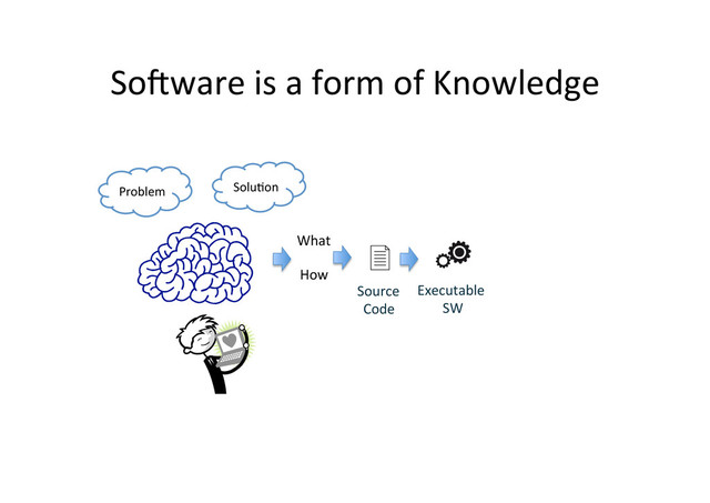 So.ware	  is	  a	  form	  of	  Knowledge	  
Source	  
Code	  
Executable	  
	  SW	  
What	  
How	  
Problem	   Solu;on	  
