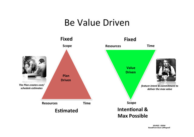Be	  Value	  Driven	  
SOURCE	  :	  DSDM	  
BasedFrom	  Dean	  Leﬃngwell	  
Fixed	  
Scope	  
Time	  
Resources	  
Time	  
Scope	  
Plan	  	  
Driven	  
Value	  
Driven	  
The	  Plan	  creates	  cost/
schedule	  es1mates	  
feature	  intent	  &	  commitment	  to	  
deliver	  the	  max	  value	  
Resources	  
Fixed	  
EsCmated	   IntenConal	  &	  
Max	  Possible	  
