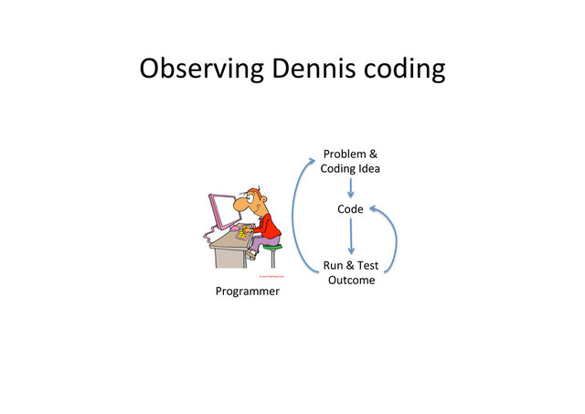 Observing	  Dennis	  coding	  
Problem	  &	  	  
Coding	  Idea	  
Code	  
Run	  &	  Test	  
Outcome	  
Programmer	  
