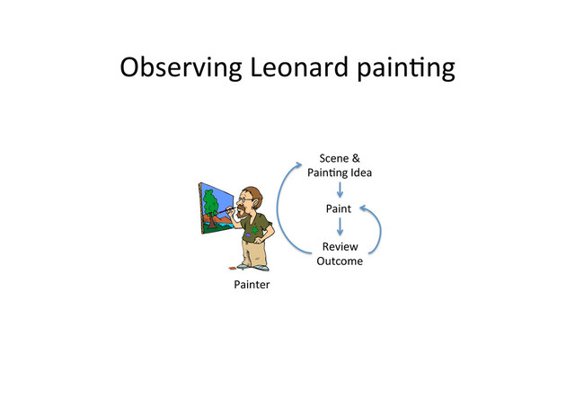 Observing	  Leonard	  pain;ng	  
Scene	  &	  
Pain;ng	  Idea	  
Paint	  	  
Review	  	  
Outcome	  
Painter	  
