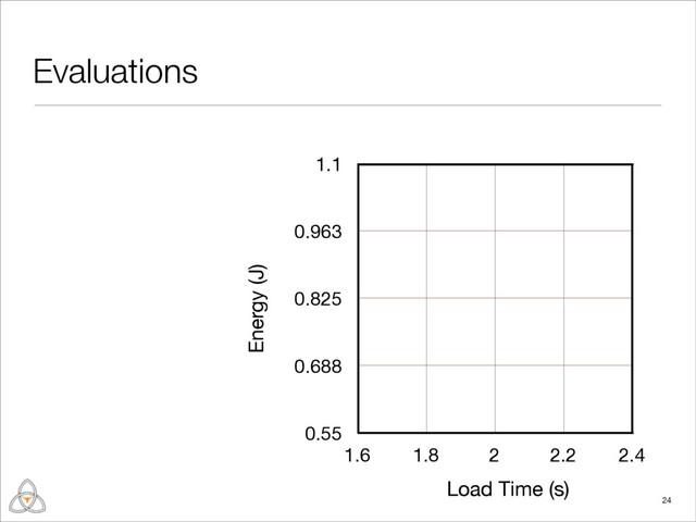 Evaluations
24
0.55
0.688
0.825
0.963
1.1
1.6 1.8 2 2.2 2.4
Energy (J)
Load Time (s)
