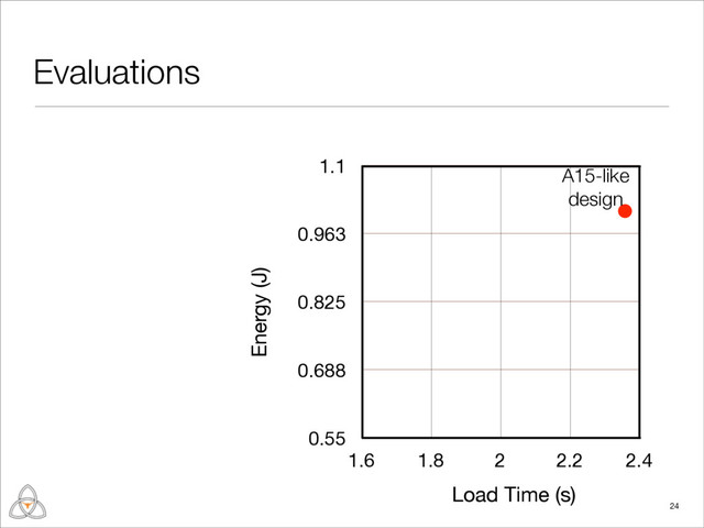 Evaluations
24
0.55
0.688
0.825
0.963
1.1
1.6 1.8 2 2.2 2.4
Energy (J)
Load Time (s)
A15-like
design
