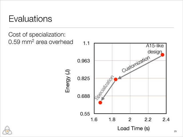 Evaluations
25
0.55
0.688
0.825
0.963
1.1
1.6 1.8 2 2.2 2.4
Energy (J)
Load Time (s)
A15-like
design
Customization
Specialization
Cost of specialization:
0.59 mm2 area overhead
