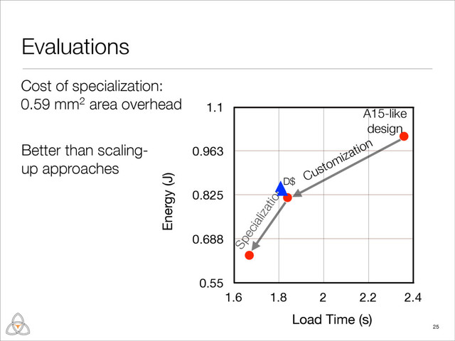 Evaluations
25
0.55
0.688
0.825
0.963
1.1
1.6 1.8 2 2.2 2.4
Energy (J)
Load Time (s)
A15-like
design
Customization
Specialization
Cost of specialization:
0.59 mm2 area overhead
Better than scaling-
up approaches
D$
