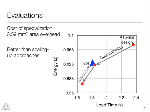 Evaluations
25
0.55
0.688
0.825
0.963
1.1
1.6 1.8 2 2.2 2.4
Energy (J)
Load Time (s)
A15-like
design
Customization
Specialization
Cost of specialization:
0.59 mm2 area overhead
Better than scaling-
up approaches
I+D$
