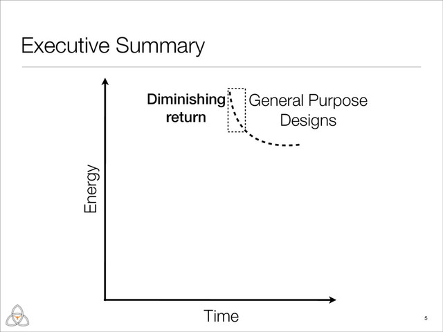Executive Summary
5
Time
Energy
General Purpose
Designs
Diminishing
return
