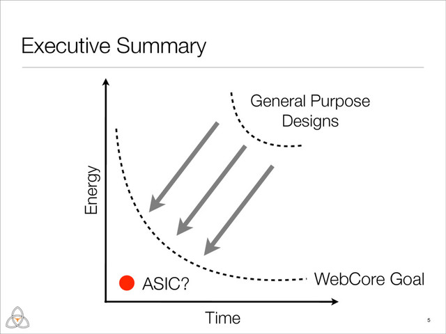 Executive Summary
5
Time
Energy
General Purpose
Designs
ASIC? WebCore Goal
