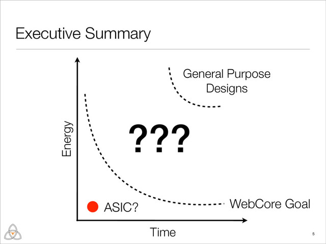 Executive Summary
5
Time
Energy
General Purpose
Designs
???
ASIC? WebCore Goal
