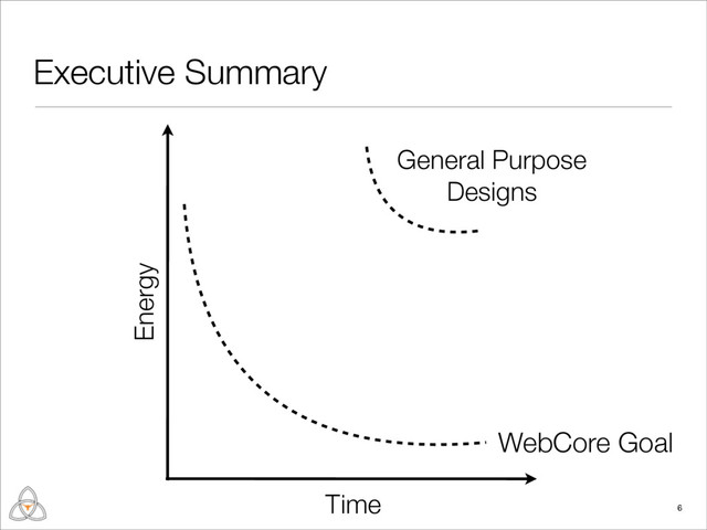 Executive Summary
6
Time
Energy
General Purpose
Designs
WebCore Goal
