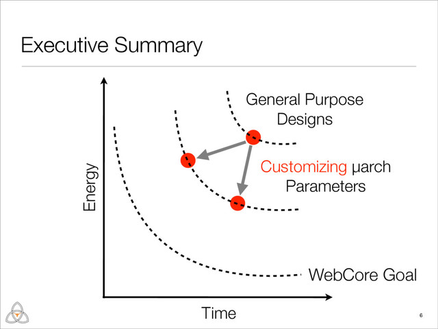 Executive Summary
6
Time
Energy
General Purpose
Designs
Customizing µarch
Parameters
WebCore Goal
