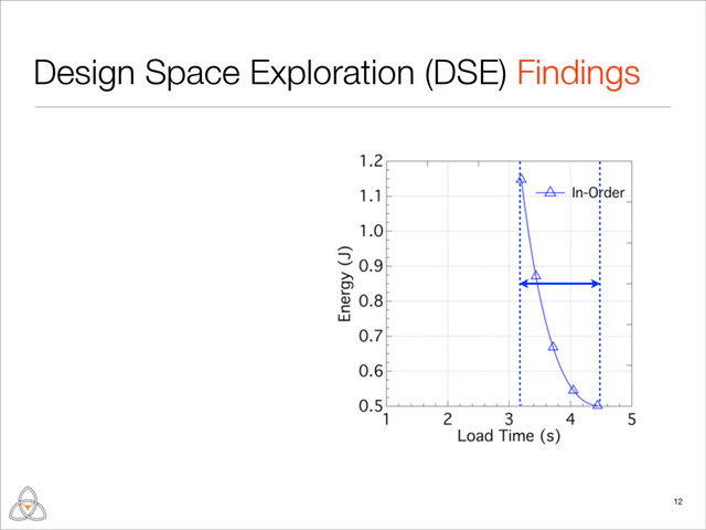 Design Space Exploration (DSE) Findings
12
