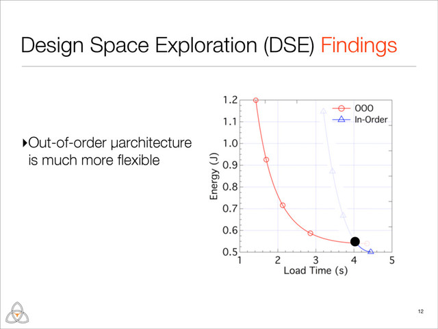 Design Space Exploration (DSE) Findings
▸Out-of-order µarchitecture
is much more ﬂexible
12

