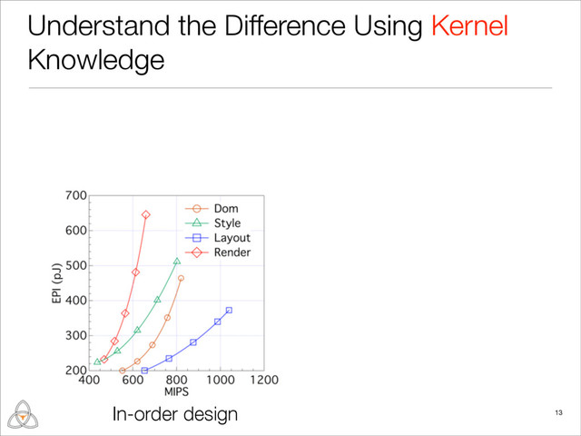 Understand the Difference Using Kernel
Knowledge
In-order design 13
