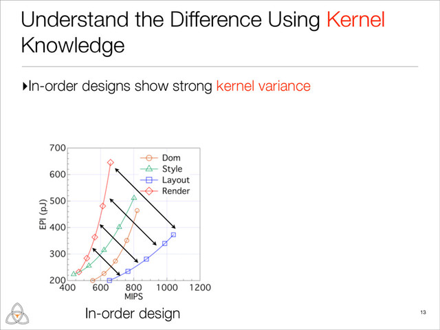 ▸In-order designs show strong kernel variance
Understand the Difference Using Kernel
Knowledge
In-order design 13
