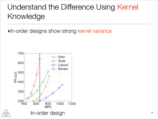 ▸In-order designs show strong kernel variance
Understand the Difference Using Kernel
Knowledge
In-order design 13
