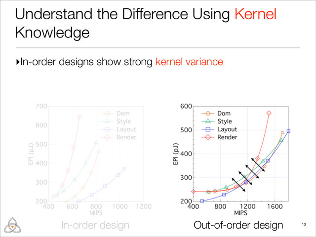 ▸In-order designs show strong kernel variance
Understand the Difference Using Kernel
Knowledge
In-order design 13
Out-of-order design
