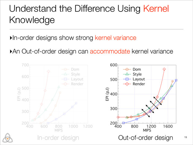 ▸In-order designs show strong kernel variance
Understand the Difference Using Kernel
Knowledge
In-order design 13
Out-of-order design
▸An Out-of-order design can accommodate kernel variance
