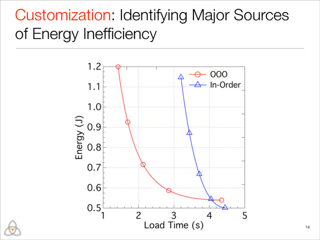 14
Customization: Identifying Major Sources
of Energy Inefﬁciency
