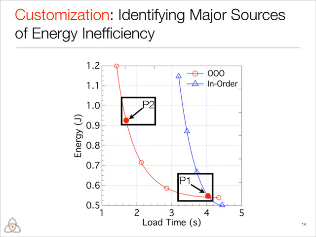 14
P2
P1
Customization: Identifying Major Sources
of Energy Inefﬁciency

