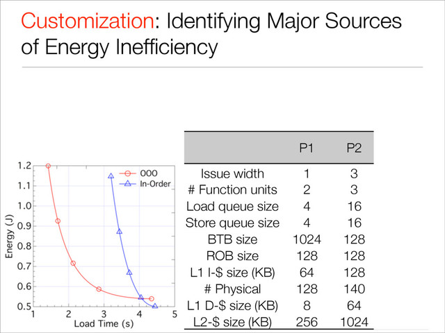 14
Customization: Identifying Major Sources
of Energy Inefﬁciency
P1 P2 ARM
A15
Issue width 1 3 3
# Function units 2 3 8
Load queue size 4 16
16
Store queue size 4 16
16
BTB size 1024 128 256
ROB size 128 128 40+
L1 I-$ size (KB) 64 128 32
# Physical
registers
128 140 ?
L1 D-$ size (KB) 8 64 32
L2-$ size (KB) 256 1024 <4096
