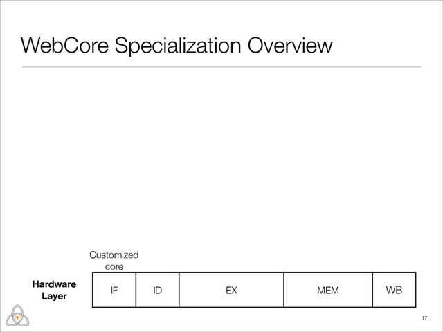 WebCore Specialization Overview
17
Customized
core
IF ID EX MEM WB
Hardware
Layer
