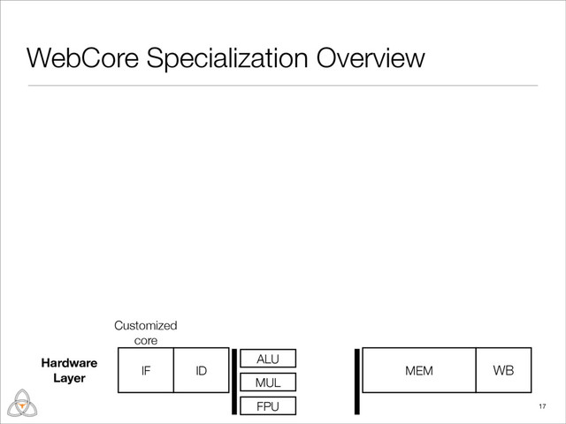 WebCore Specialization Overview
17
Customized
core
IF ID MEM WB
ALU
MUL
FPU
Hardware
Layer
