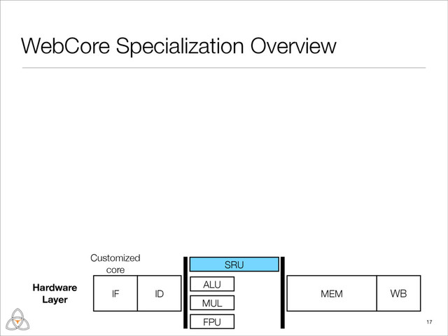WebCore Specialization Overview
17
Customized
core
IF ID MEM WB
ALU
MUL
FPU
SRU
Hardware
Layer
