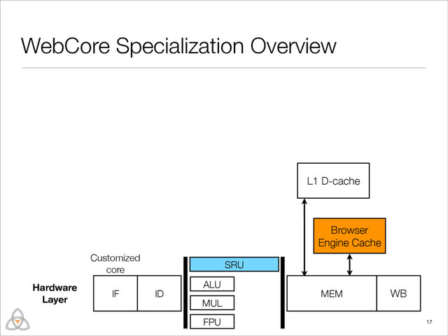 L1 D-cache
WebCore Specialization Overview
17
Customized
core
IF ID MEM WB
ALU
MUL
FPU
SRU
Hardware
Layer
Browser
Engine Cache
