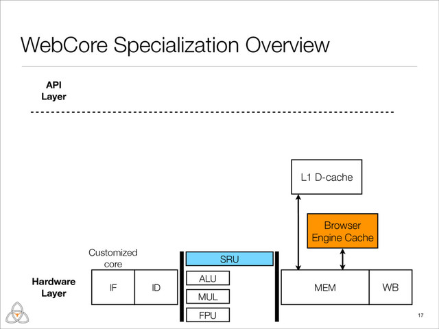 L1 D-cache
WebCore Specialization Overview
17
Customized
core
IF ID MEM WB
ALU
MUL
FPU
SRU
Hardware
Layer
API
Layer
Browser
Engine Cache
