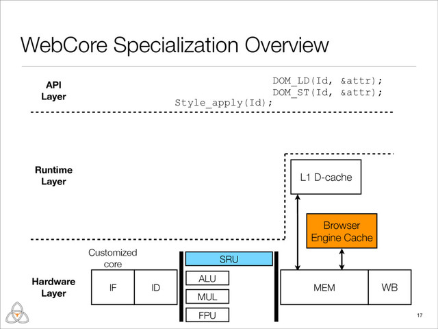 DOM_LD(Id, &attr);
DOM_ST(Id, &attr);
L1 D-cache
WebCore Specialization Overview
17
Customized
core
IF ID MEM WB
ALU
MUL
FPU
SRU
Style_apply(Id);
Hardware
Layer
API
Layer
Runtime
Layer
Browser
Engine Cache
