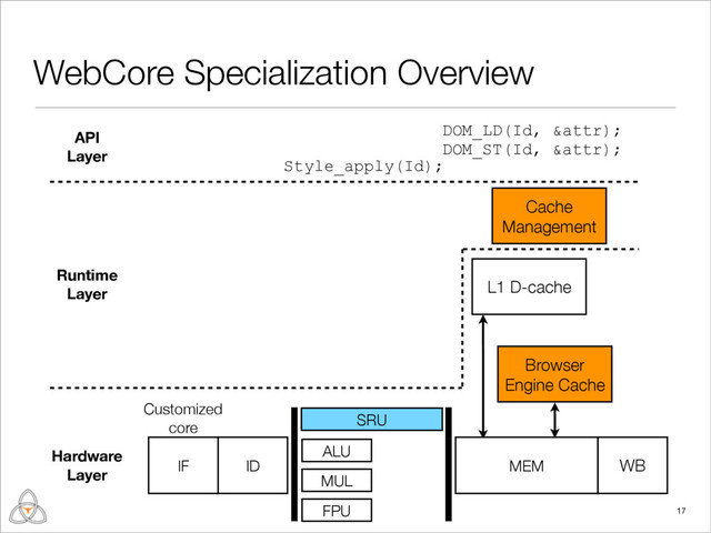 DOM_LD(Id, &attr);
DOM_ST(Id, &attr);
L1 D-cache
WebCore Specialization Overview
17
Customized
core
IF ID MEM WB
ALU
MUL
FPU
SRU
Style_apply(Id);
Hardware
Layer
API
Layer
Runtime
Layer
Cache
Management
Browser
Engine Cache

