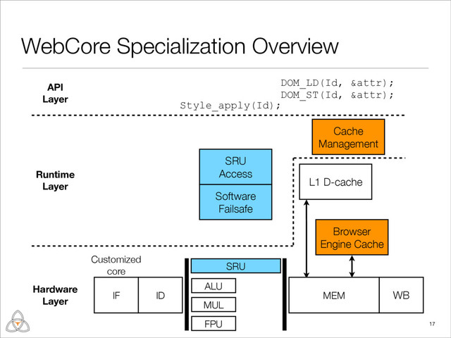 DOM_LD(Id, &attr);
DOM_ST(Id, &attr);
L1 D-cache
WebCore Specialization Overview
17
Customized
core
IF ID MEM WB
ALU
MUL
FPU
SRU
Style_apply(Id);
Hardware
Layer
API
Layer
Runtime
Layer
Cache
Management
Software
Failsafe
SRU
Access
Browser
Engine Cache

