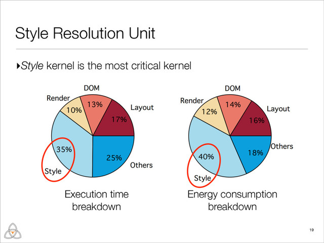 ▸Style kernel is the most critical kernel
Style Resolution Unit
19
Execution time
breakdown
Energy consumption
breakdown
