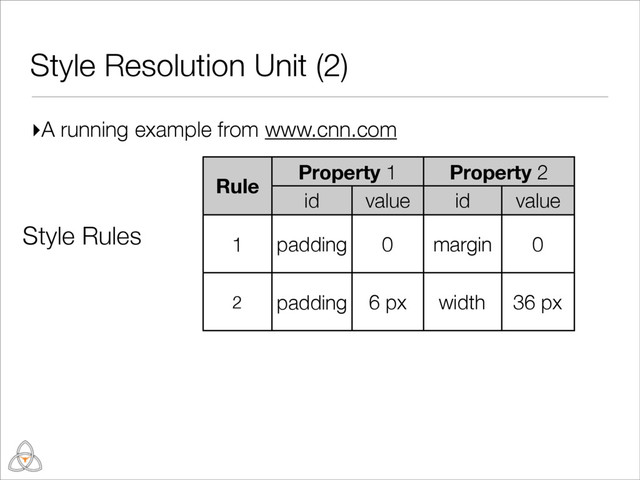 ▸A running example from www.cnn.com
Style Resolution Unit (2)
Rule
Property 1
Property 1 Property 2
Property 2
Rule
id value id value
1 padding 0 margin 0
2 padding 6 px width 36 px
Style Rules padding 0
width
6 px 36 px
margin 0
