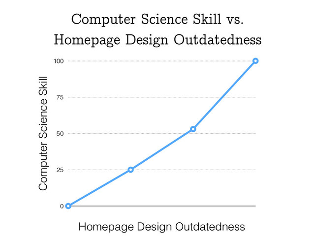 Computer Science Skill
0
25
50
75
100
Homepage Design Outdatedness
Computer Science Skill vs.
Homepage Design Outdatedness
