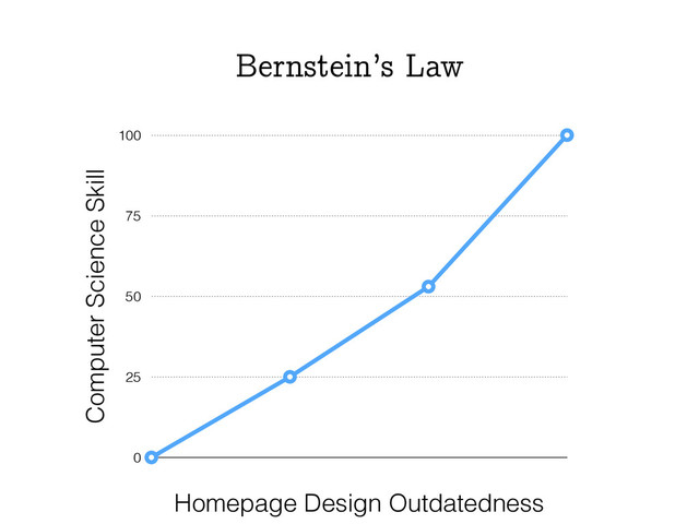 Computer Science Skill
0
25
50
75
100
Homepage Design Outdatedness
Bernstein’s Law
