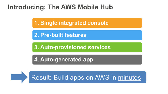 Introducing: The AWS Mobile Hub
1. Single integrated console
2. Pre-built features
3. Auto-provisioned services
4. Auto-generated app
Result: Build apps on AWS in minutes
