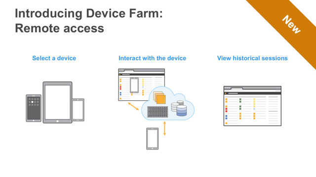 Select a device View historical sessions
Interact with the device
Introducing Device Farm:
Remote access
