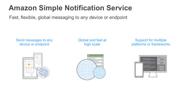 Fast, flexible, global messaging to any device or endpoint
Global and fast at
high scale
Send messages to any
device or endpoint
Support for multiple
platforms or frameworks
Amazon Simple Notification Service
