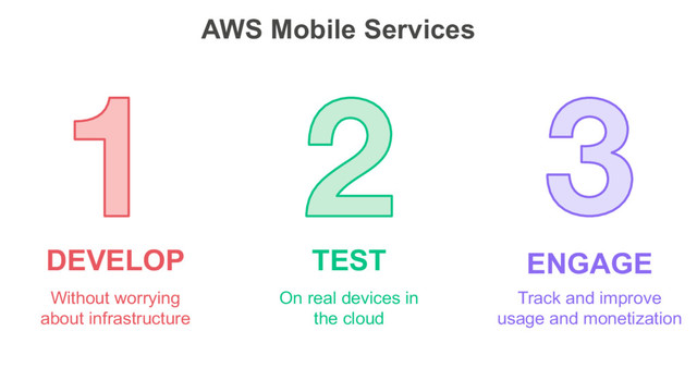Without worrying
about infrastructure
On real devices in
the cloud
Track and improve
usage and monetization
DEVELOP TEST ENGAGE
AWS Mobile Services

