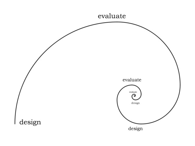 design
evaluate
design
evaluate
design
evaluate
