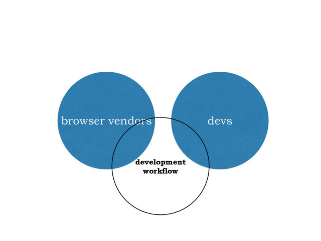 browser vendors devs
development
workflow
