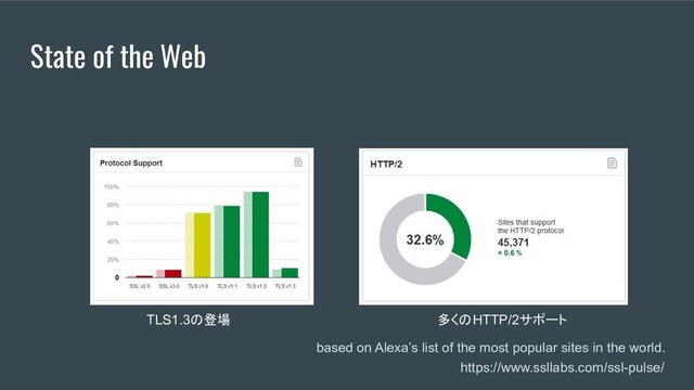 State of the Web
based on Alexa’s list of the most popular sites in the world.
https://www.ssllabs.com/ssl-pulse/
TLS1.3の登場 多くのHTTP/2サポート

