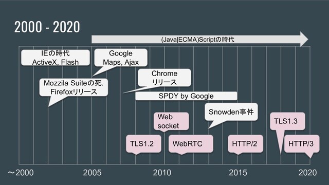 2000 - 2020
〜2000 2005 2010 2015 2020
HTTP/2
SPDY by Google
IEの時代
ActiveX, Flash
Google
Maps, Ajax
Chrome
リリース
HTTP/3
TLS1.2
TLS1.3
Web
socket
WebRTC
Mozzila Suiteの死.
Firefoxリリース
(Java|ECMA)Scriptの時代
Snowden事件
