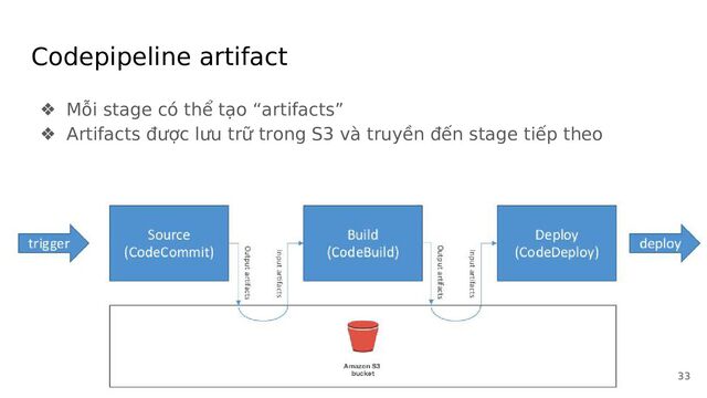 Codepipeline artifact
❖ Mỗi stage có thể tạo “artifacts”
❖ Artifacts được lưu trữ trong S3 và truyền đến stage tiếp theo
33
