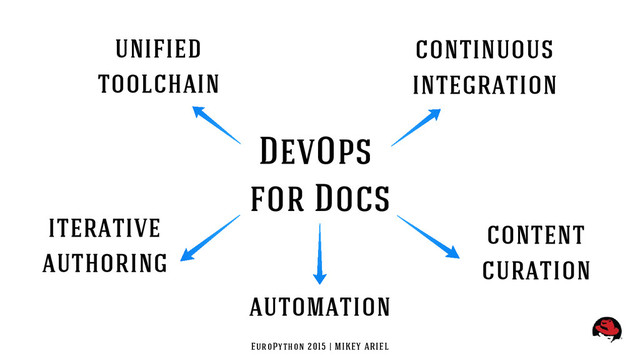 EuroPython 2015 | MIKEY ARIEL
DevOps
for Docs
continuous
integration
automation
content
curation
iterative
authoring
unified
toolchain
